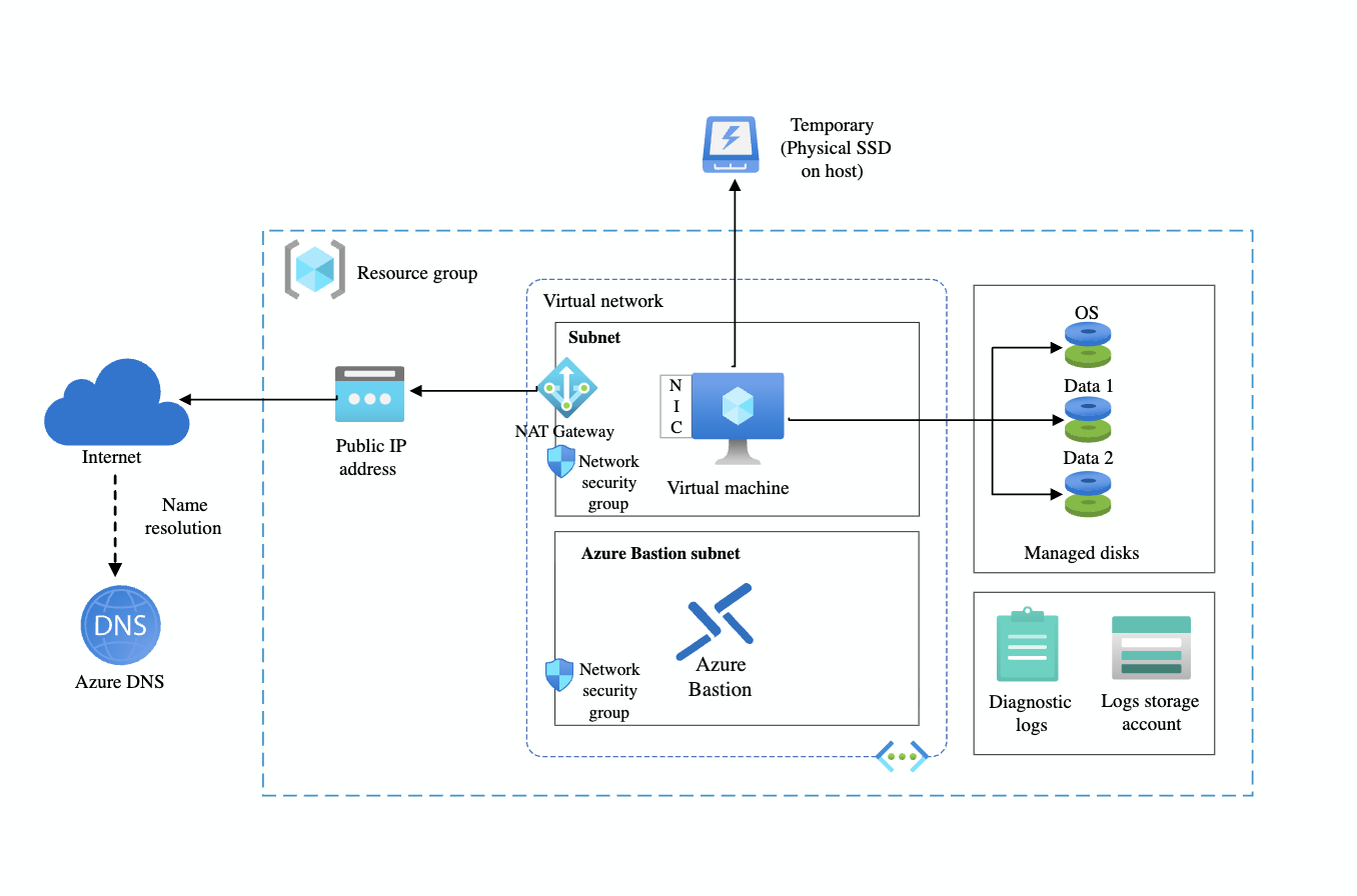 Architecture diagram: a resource group containing a virtual network with a workload subnet and an Azure Bastion subnet, a NAT Gateway and public IP for outbound internet, managed disks, and diagnostic logs in a storage account.
